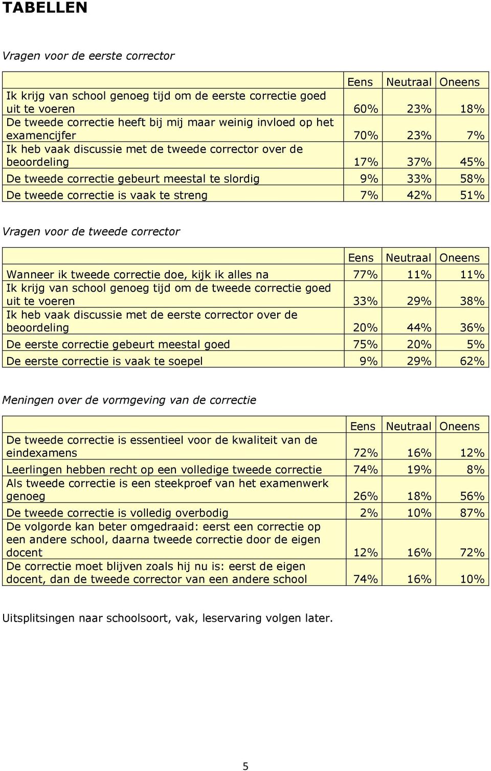 vaak te streng 7% 42% 51% Vragen voor de tweede corrector Eens Neutraal Oneens Wanneer ik tweede correctie doe, kijk ik alles na 77% 11% 11% Ik krijg van school genoeg tijd om de tweede correctie