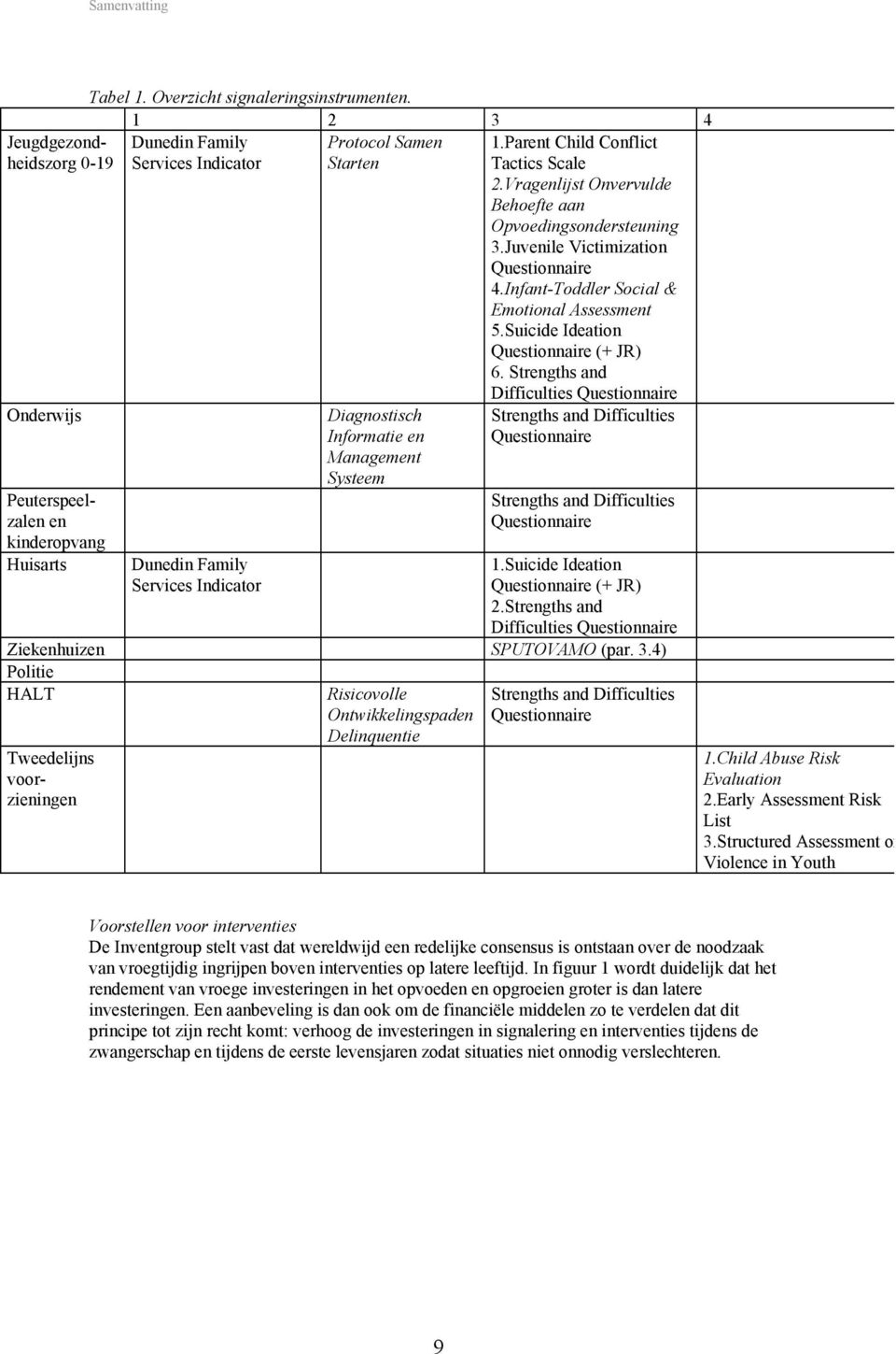 Vragenlijst Onvervulde Behoefte aan Opvoedingsondersteuning 3.Juvenile Victimization Questionnaire 4.Infant-Toddler Social & Emotional Assessment 5.Suicide Ideation Questionnaire (+ JR) 6.