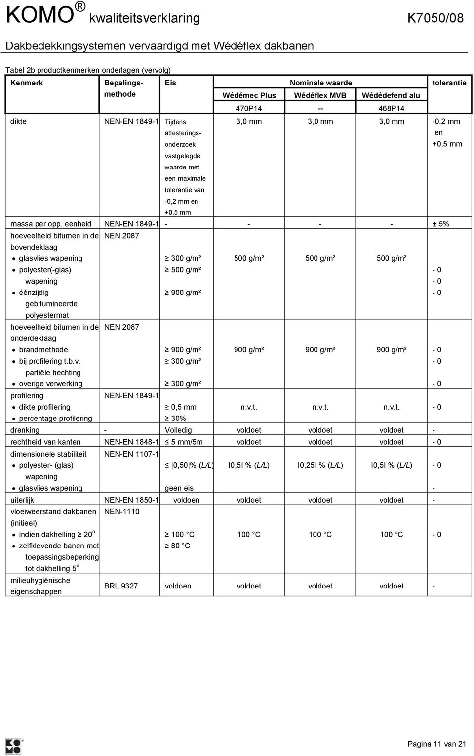 eenheid EE 18491 ± 5% hoeveelheid bitumen in de bovendeklaag glasvlies wapening polyester(glas) wapening éénzijdig gebitumineerde polyestermat hoeveelheid bitumen in de onderdeklaag bij profilering t.