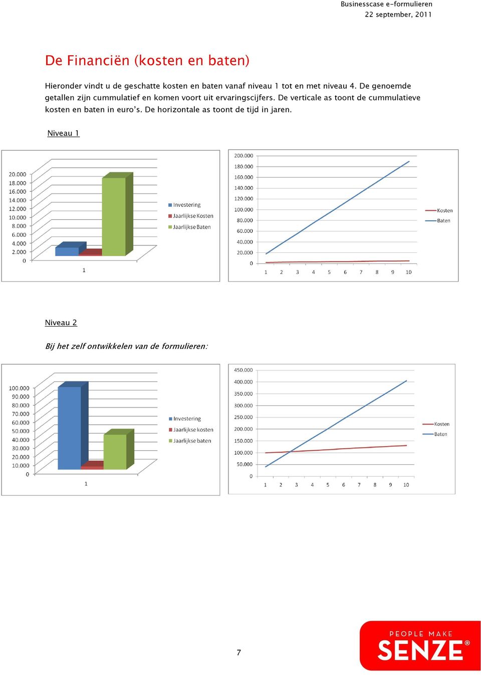 De genoemde getallen zijn cummulatief en komen voort uit ervaringscijfers.