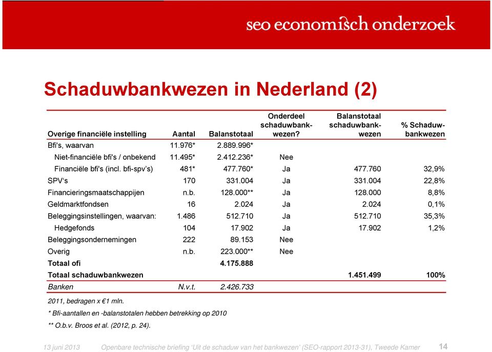 000** Ja 128.000 8,8% Geldmarktfondsen 16 2.024 Ja 2.024 0,1% Beleggingsinstellingen, waarvan: 1.486 512.710 Ja 512.710 35,3% Hedgefonds 104 17.902 Ja 17.902 12% 1,2% Beleggingsondernemingen 222 89.