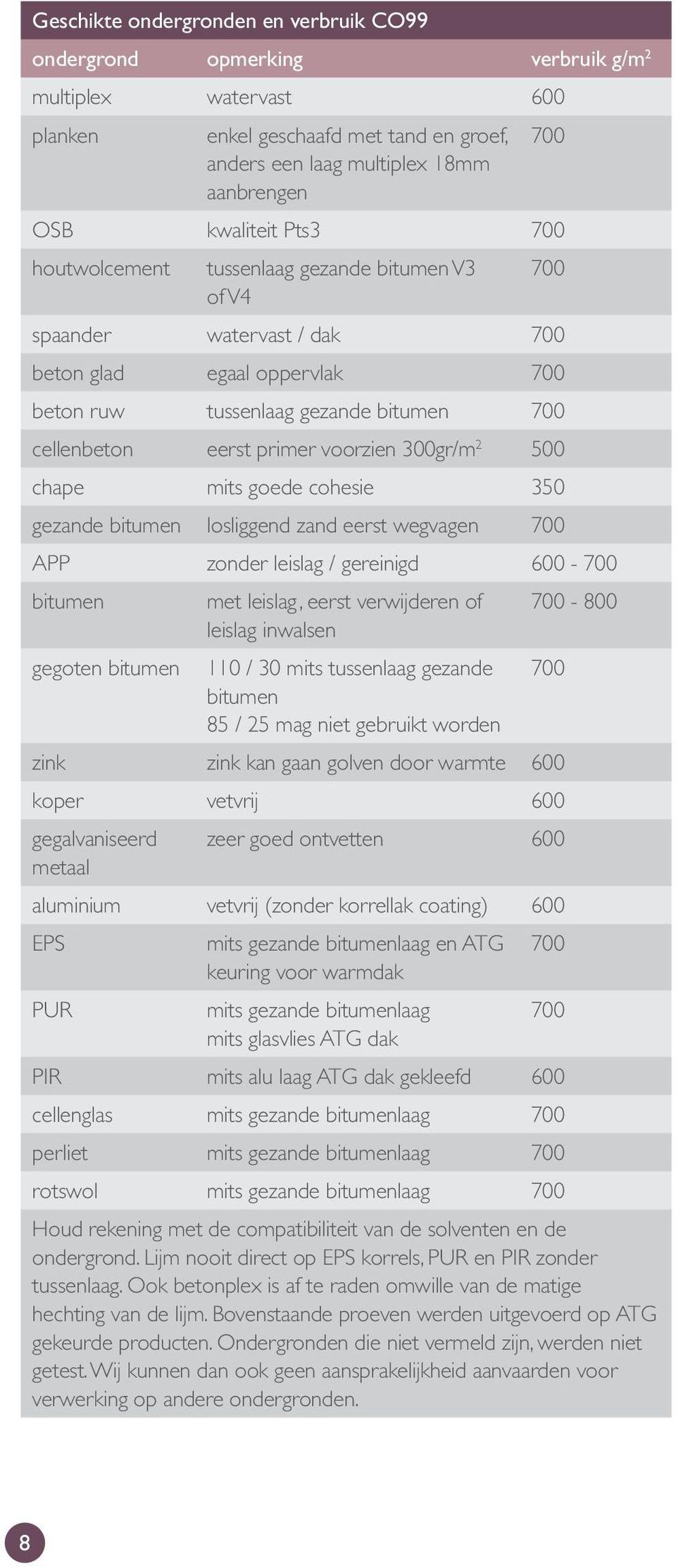 voorzien 300gr/m 2 500 chape mits goede cohesie 350 gezande bitumen losliggend zand eerst wegvagen 700 APP zonder leislag / gereinigd 600-700 bitumen met leislag, eerst verwijderen of 700-800 leislag