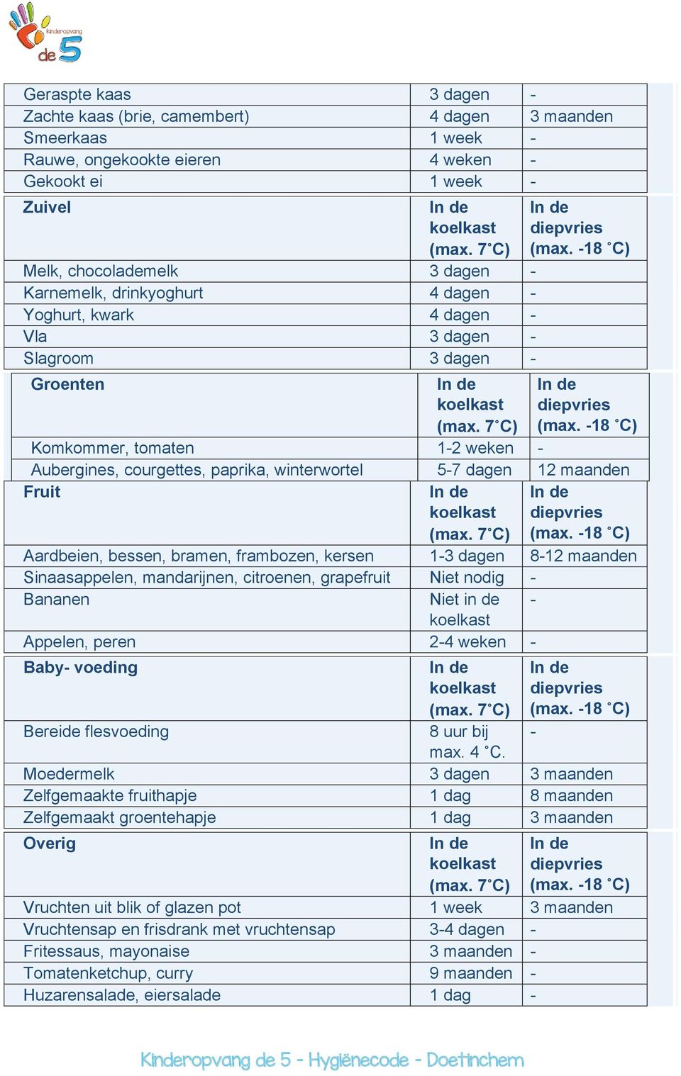 -18 C) Komkommer, tomaten 1-2 weken - Aubergines, courgettes, paprika, winterwortel 5-7 dagen 12 maanden Fruit koelkast (max. 7 C) diepvries (max.