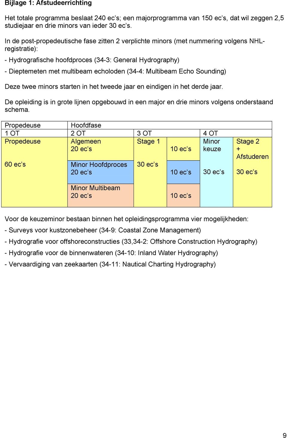 Multibeam Echo Sounding) Deze twee minors starten in het tweede jaar en eindigen in het derde jaar. De opleiding is in grote lijnen opgebouwd in een major en drie minors volgens onderstaand schema.