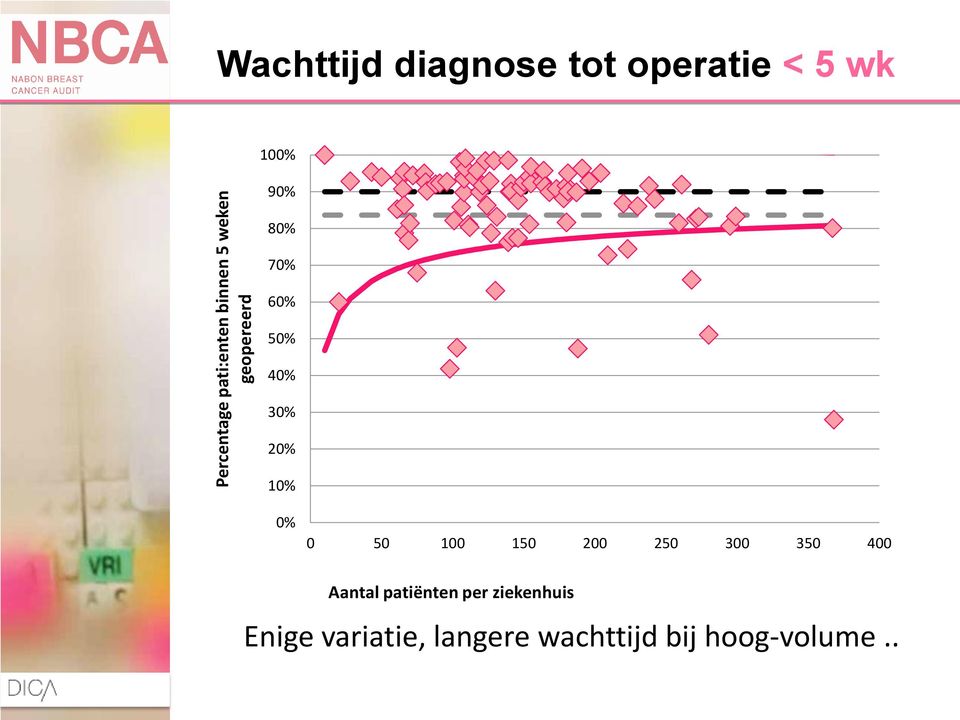 20% 10% 0% 0 50 100 150 200 250 300 350 400 Aantal patiënten