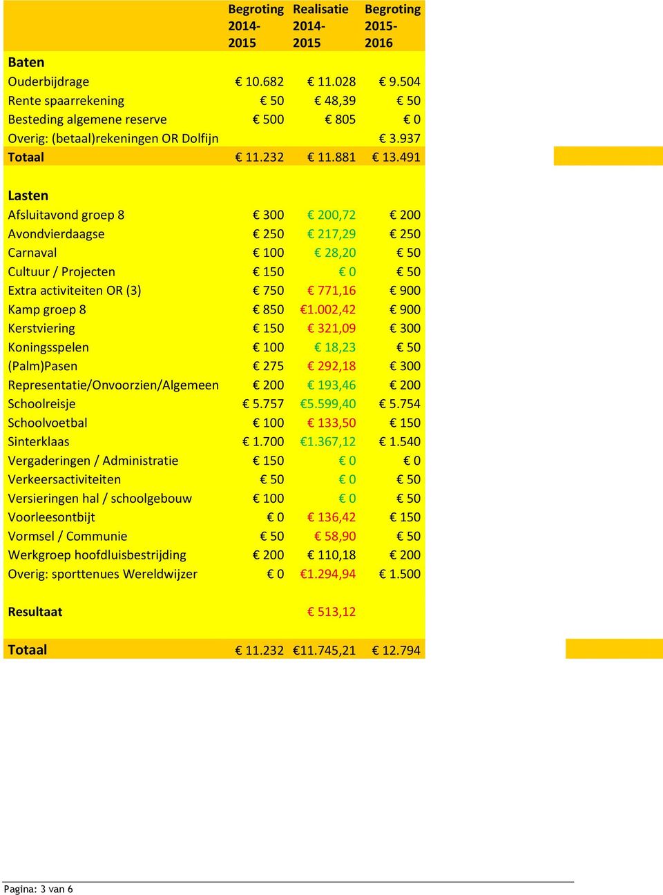 491 Lasten Afsluitavond groep 8 300 200,72 200 Avondvierdaagse 250 217,29 250 Carnaval 100 28,20 50 Cultuur / Projecten 150 0 50 Extra activiteiten OR (3) 750 771,16 900 Kamp groep 8 850 1.