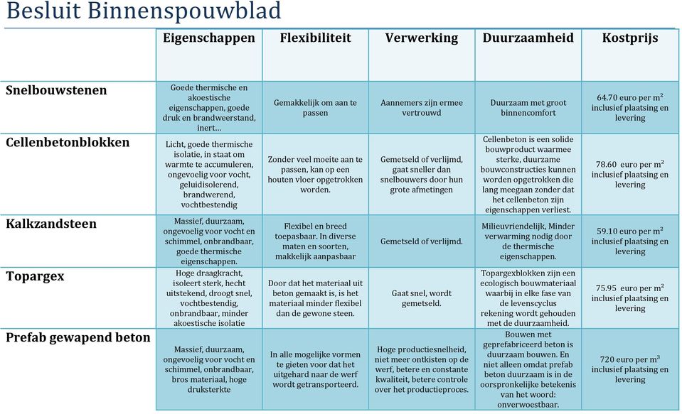 duurzaam, ongevoelig voor vocht en schimmel, onbrandbaar, goede thermische eigenschappen.