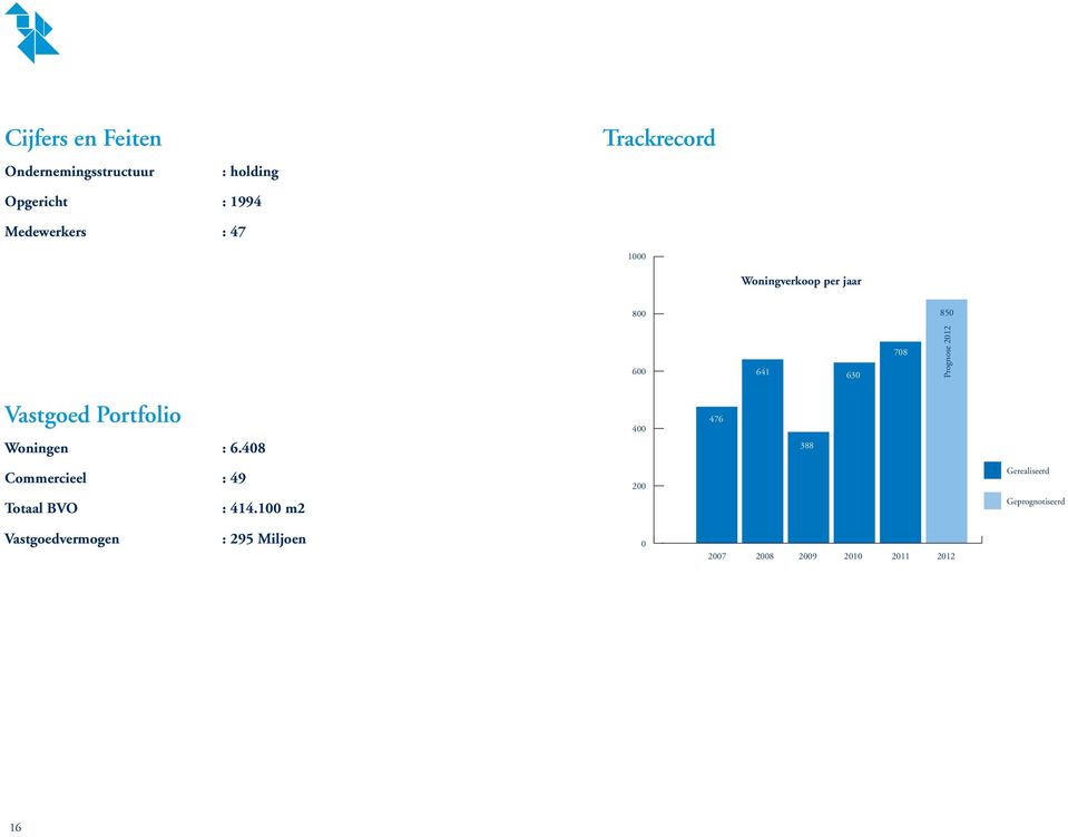 Vastgoed Portfolio Woningen 6.408 400 476 388 Commercieel 49 Totaal BVO 414.