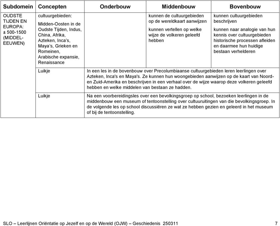 beschrijven kunnen naar analogie van hun kennis over cultuurgebieden historische processen afleiden en daarmee hun huidige bestaan verhelderen In een les in de bovenbouw over Precolumbiaanse