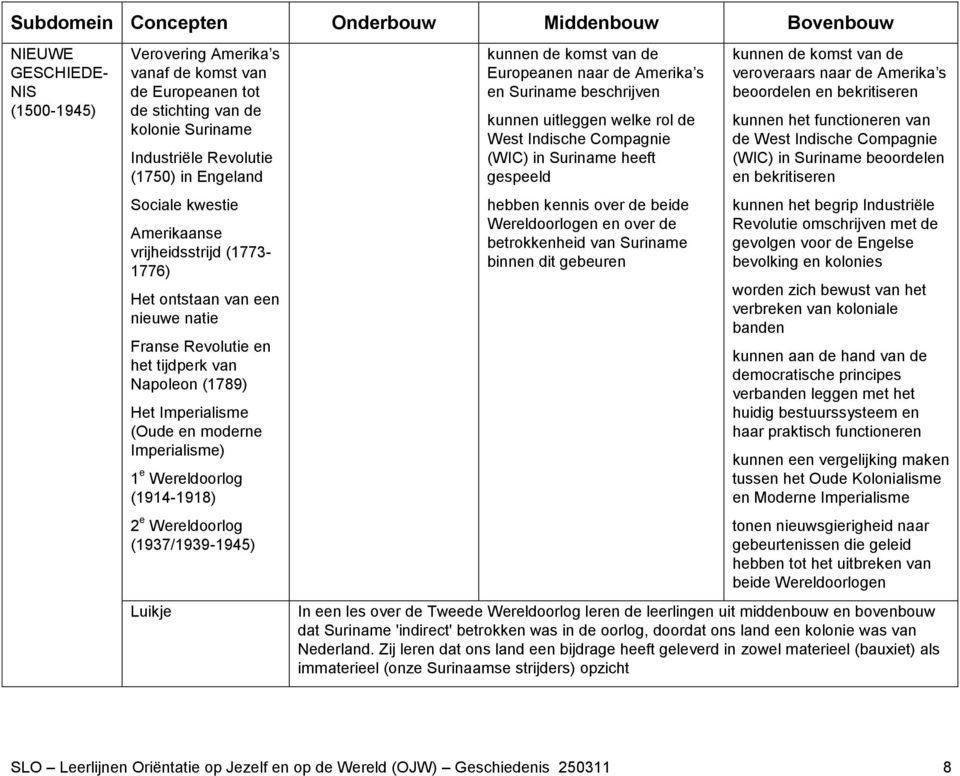 moderne Imperialisme) 1 e Wereldoorlog (1914-1918) 2 e Wereldoorlog (1937/1939-1945) kunnen de komst van de Europeanen naar de Amerika s en Suriname beschrijven kunnen uitleggen welke rol de West