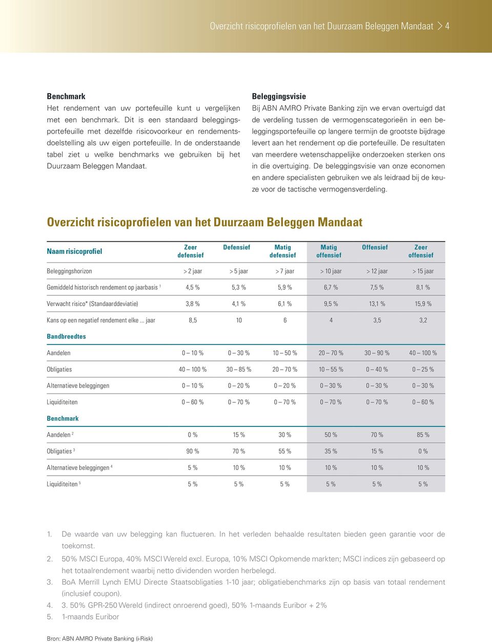 In de onderstaande tabel ziet u welke benchmarks we gebruiken bij het Duurzaam Beleggen Mandaat.