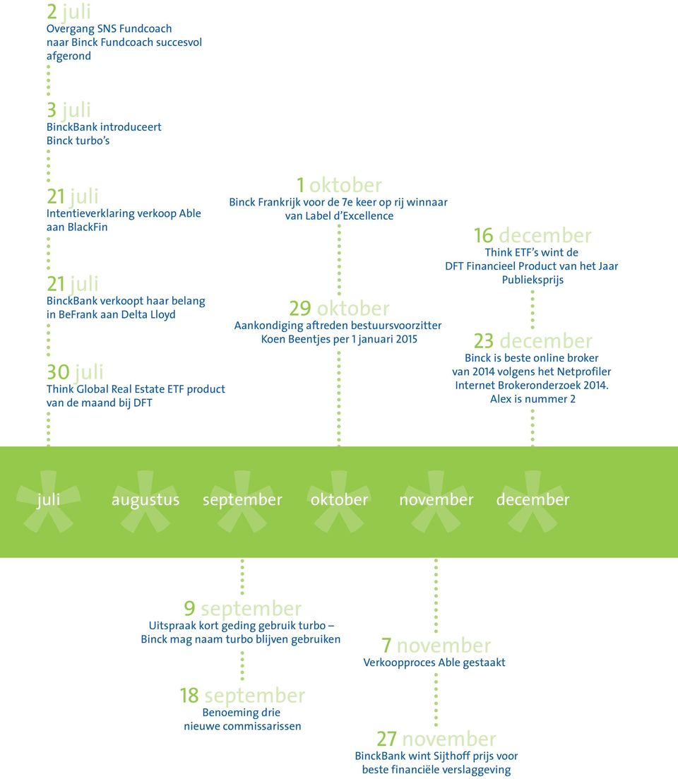 ETF s wint de DFT Financieel Product van het Jaar Publieksprijs 29 oktober Aankondiging aftreden bestuursvoorzitter Koen Beentjes per 1 januari 2015 23 december Binck is beste online broker van 2014