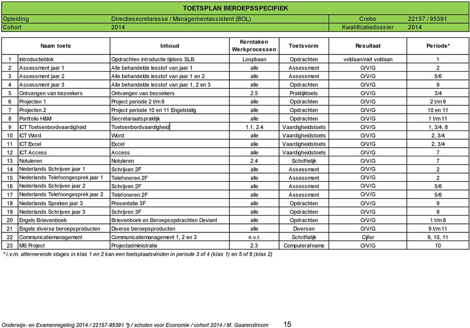 Assessment jaar 2 Alle behandelde lesstof van jaar 1 en 2 alle Assessment O/V/G 5/6 4 Assessment jaar 3 Alle behandelde lesstof van jaar 1, 2 en 3 alle Opdrachten O/V/G 9 5 Ontvangen van bezoekers