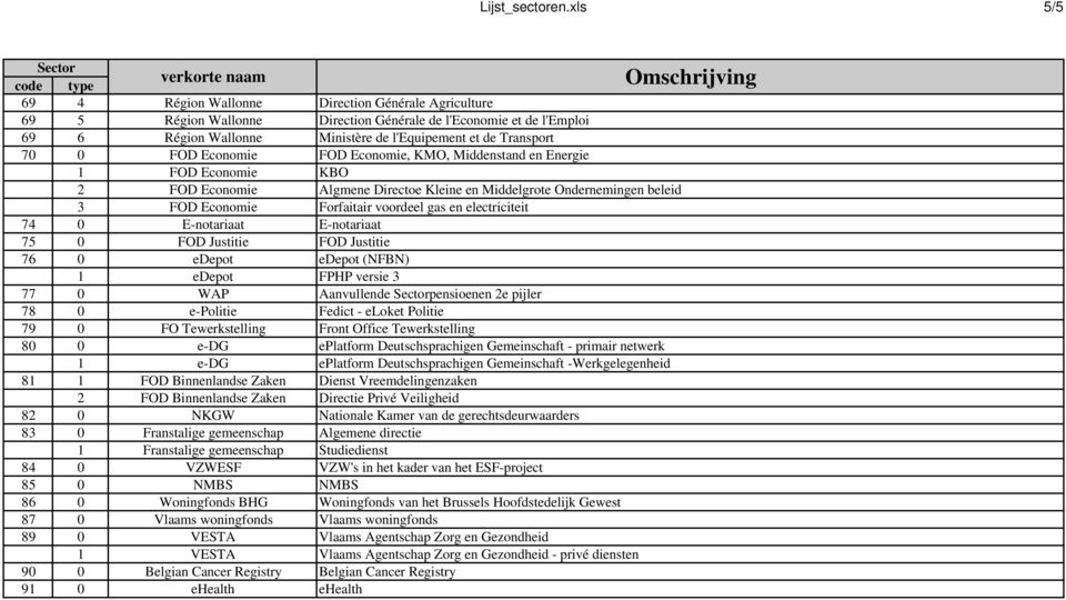 FOD Economie FOD Economie, KMO, Middenstand en Energie 1 FOD Economie KBO 2 FOD Economie Algmene Directoe Kleine en Middelgrote Ondernemingen beleid 3 FOD Economie Forfaitair voordeel gas en