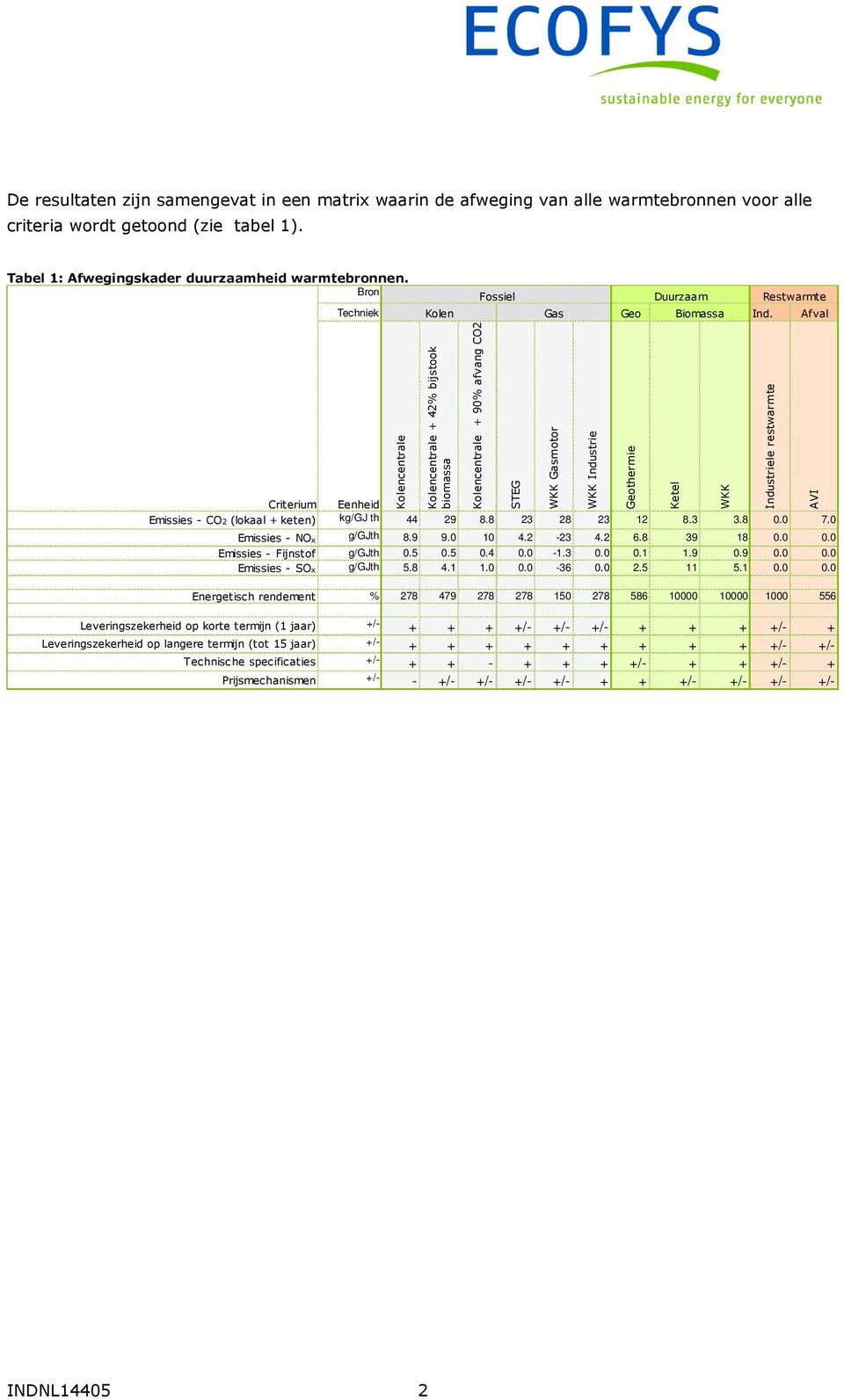 Afval Kolencentrale Kolencentrale + 42% bijstook biomassa Kolencentrale + 90% afvang CO2 Fossiel Duurzaam Restwarmte Criterium Eenheid Emissies - CO2 (lokaal + keten) kg/gj th 44 29 8.8 23 28 23 12 8.