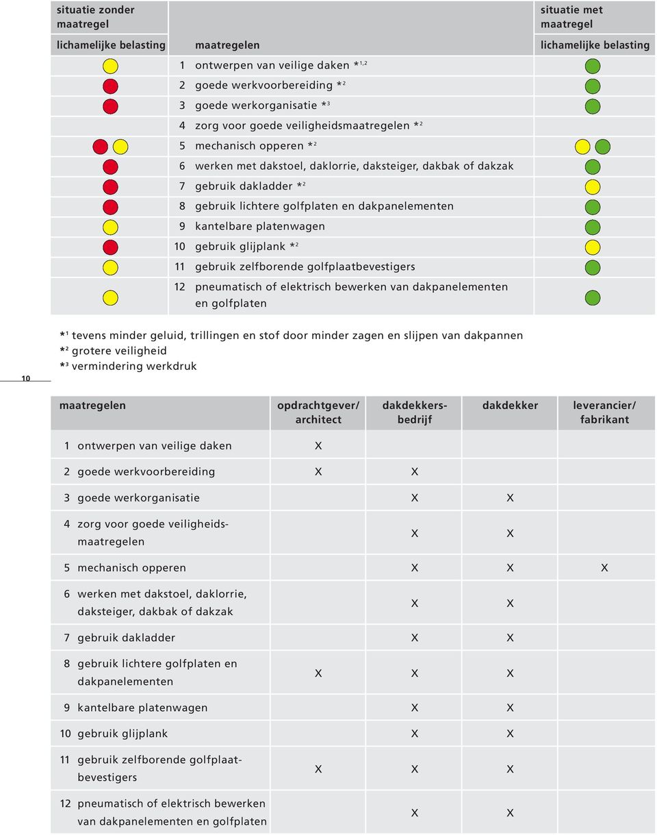 dakpanelementen 9 kantelbare platenwagen 10 gebruik glijplank * 2 11 gebruik zelfborende golfplaatbevestigers 12 pneumatisch of elektrisch bewerken van dakpanelementen en golfplaten 10 * 1 tevens