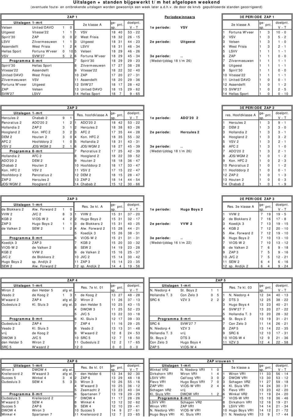 V - T Uitgeest Vitesse'22 1 1 1 VSV 18 40 53-22 1 Fortuna W'veer 1 3 10-0 Spirit'30 ZAP 0 0 2 West Frisia 18 32 26-15 2 VSV 1 3 5-2 LSVV Zilvermeeuwen 1 1 3 Uitgeest 18 31 44-23 2e periode: Uitgeest