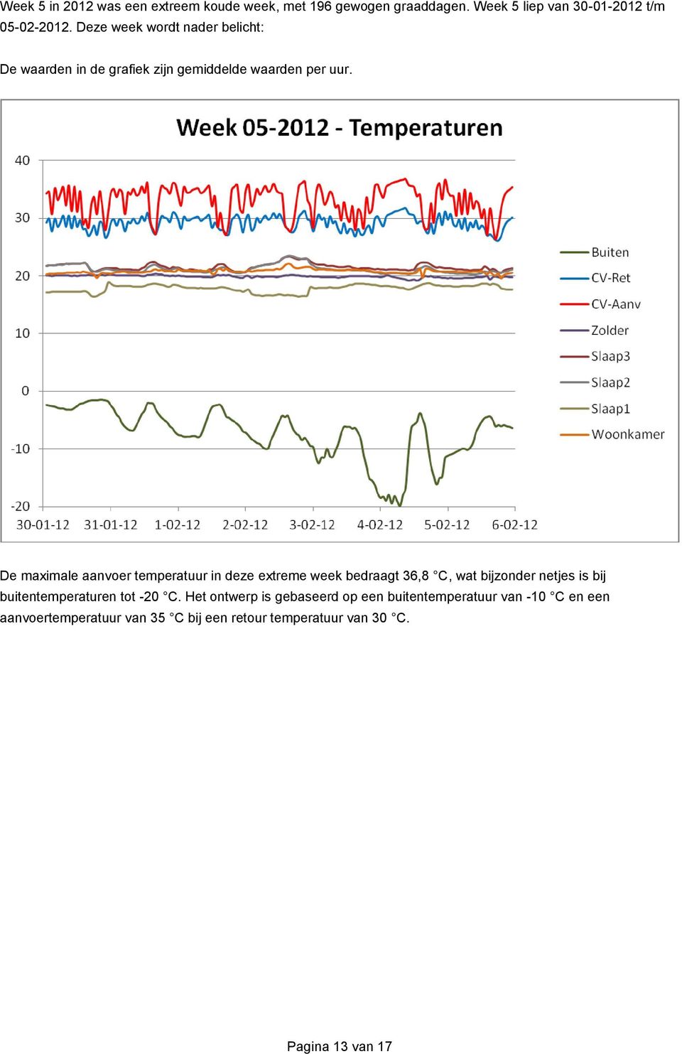 De maximale aanvoer temperatuur in deze extreme week bedraagt 36,8 C, wat bijzonder netjes is bij buitentemperaturen