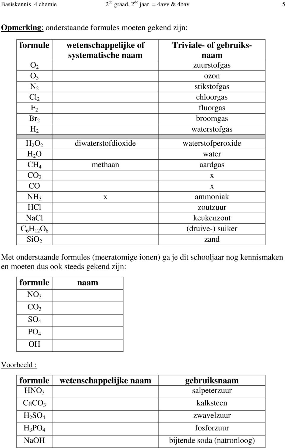 ammoniak HCl zoutzuur NaCl keukenzout C 6 H 12 O 6 (druive-) suiker SiO 2 zand Met onderstaande formules (meeratomige ionen) ga je dit schooljaar nog kennismaken en moeten dus ook steeds gekend