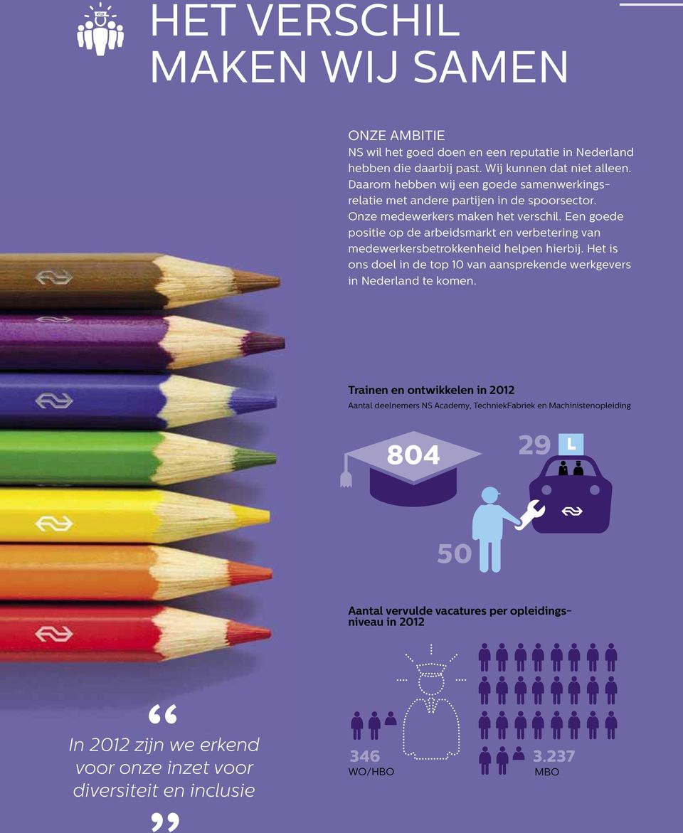 Een goede positie op de arbeidsmarkt en verbetering van medewerkersbetrokkenheid helpen hierbij. Het is ons doel in de top 10 van aansprekende werkgevers in Nederland te komen.