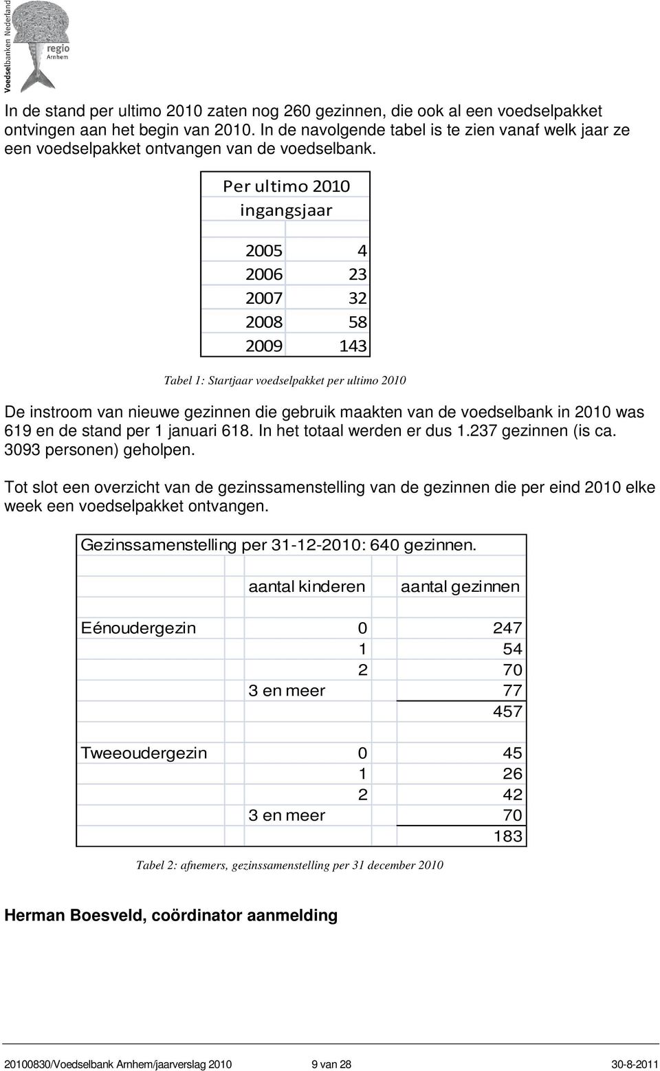 Per ultimo 2010 ingangsjaar 2005 4 2006 23 2007 32 2008 58 2009 143 Tabel 1: Startjaar voedselpakket per ultimo 2010 De instroom van nieuwe gezinnen die gebruik maakten van de voedselbank in 2010 was