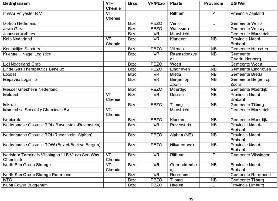 Ritthem Z Provincie Zeeland Isotron Nederland Brzo PBZO Venlo L Gemeente Venlo Jewa Gas Brzo PBZO Wanssum L Gemeente Venray Johnson Matthey Brzo VR Maastricht L Gemeente Maastricht Kolb Nederland