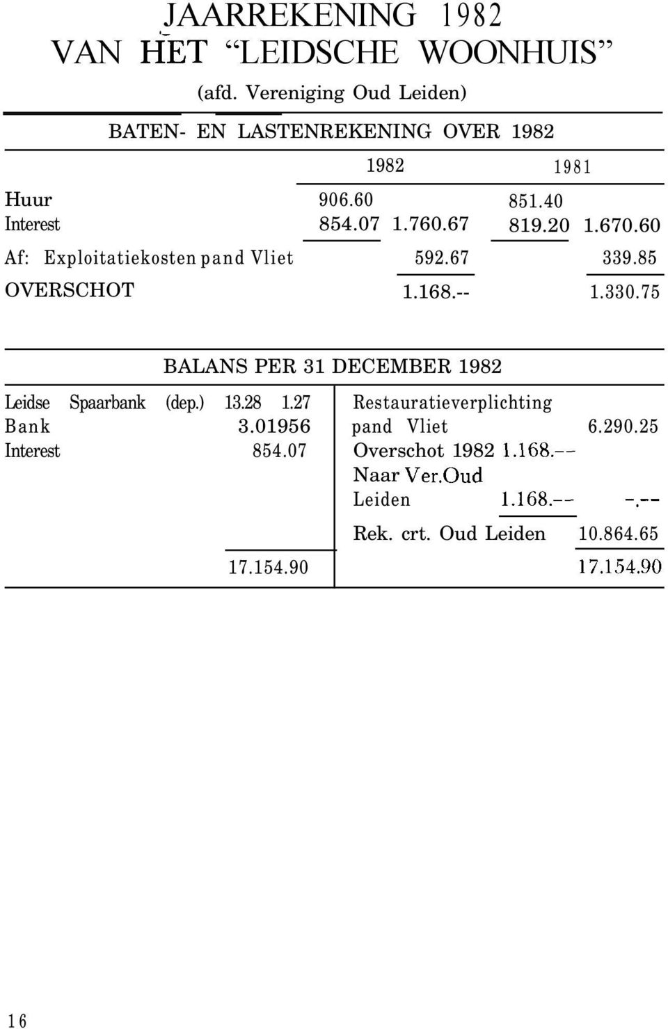 60 Af: Exploitatiekosten pand Vliet 592.67 339.85 OVERSCHOT 1.168.-- 1.330.75 Leidse Spaarbank (dep.) 13.28 1.27 Bank 3.