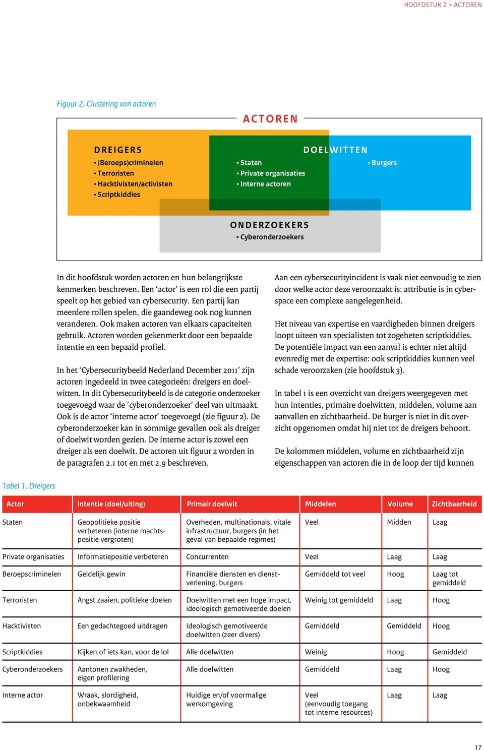 Cyberonderzoekers In dit hoofdstuk worden actoren en hun belangrijkste kenmerken beschreven. Een actor is een rol die een partij speelt op het gebied van cybersecurity.