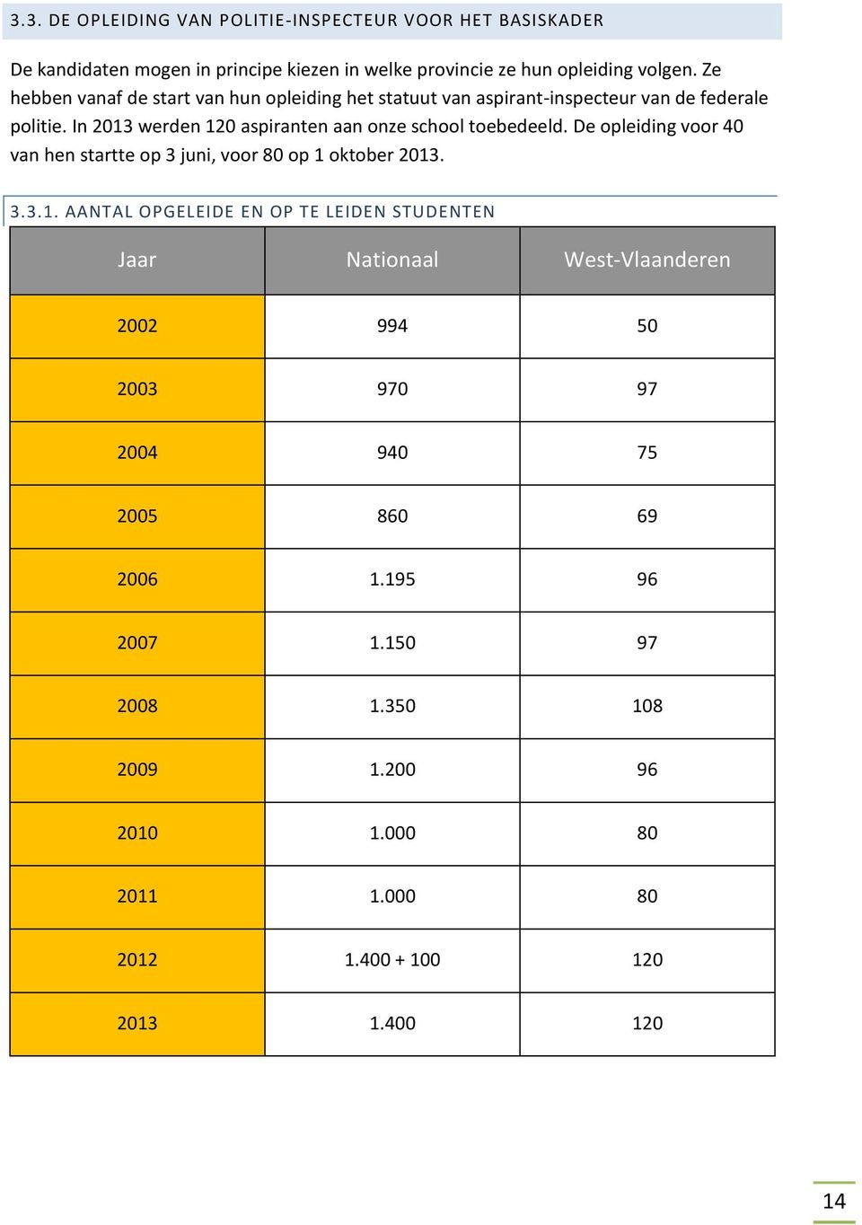 In 2013 werden 120 aspiranten aan onze school toebedeeld. De opleiding voor 40 van hen startte op 3 juni, voor 80 op 1 oktober 2013. 3.3.1. AANTAL OPGELEIDE EN OP TE LEIDEN STUDENTEN Jaar Nationaal West-Vlaanderen 2002 994 50 2003 970 97 2004 940 75 2005 860 69 2006 1.