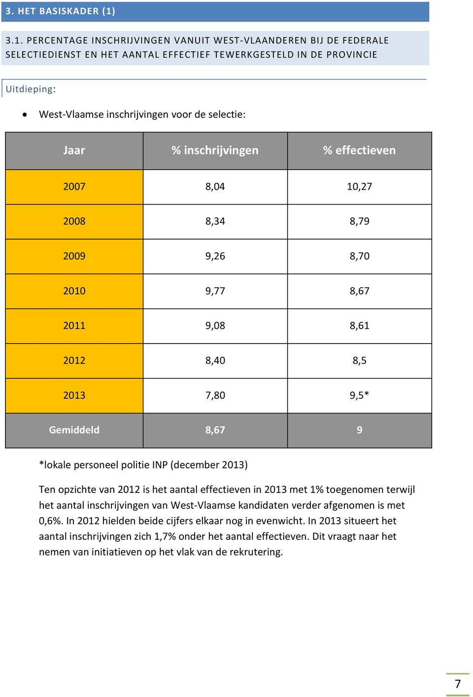 Jaar % inschrijvingen % effectieven 2007 8,04 10,27 2008 8,34 8,79 2009 9,26 8,70 2010 9,77 8,67 2011 9,08 8,61 2012 8,40 8,5 2013 7,80 9,5* Gemiddeld 8,67 9 *lokale personeel politie INP (december