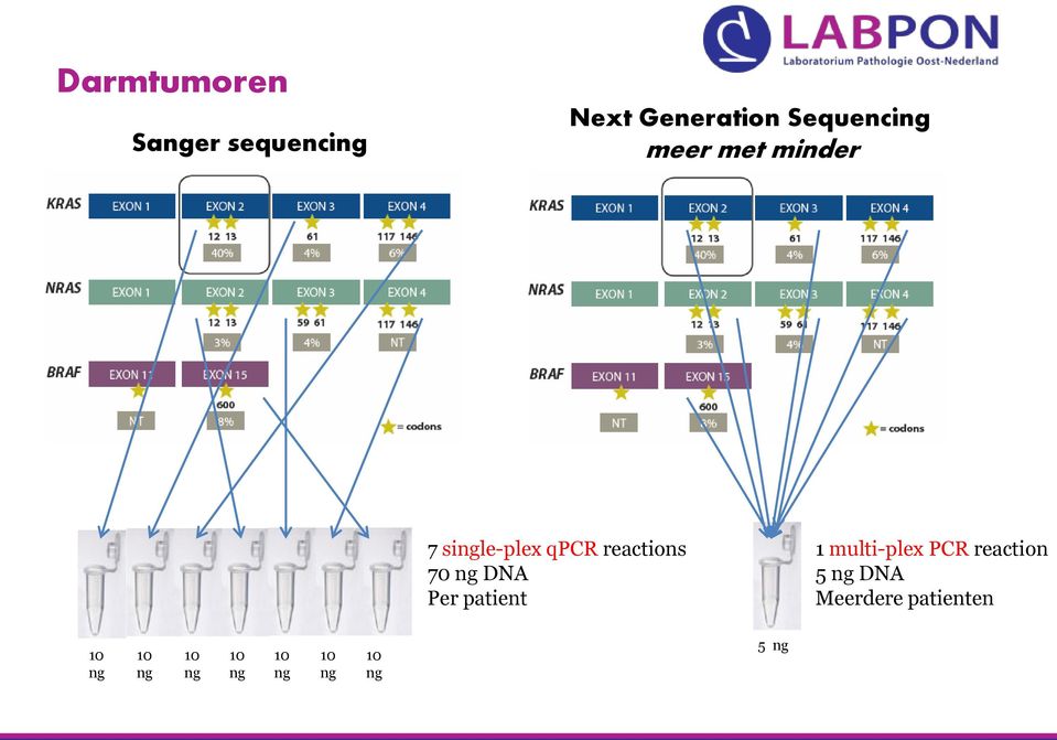 70 ng DNA Per patient 1 multi-plex PCR reaction 5 ng