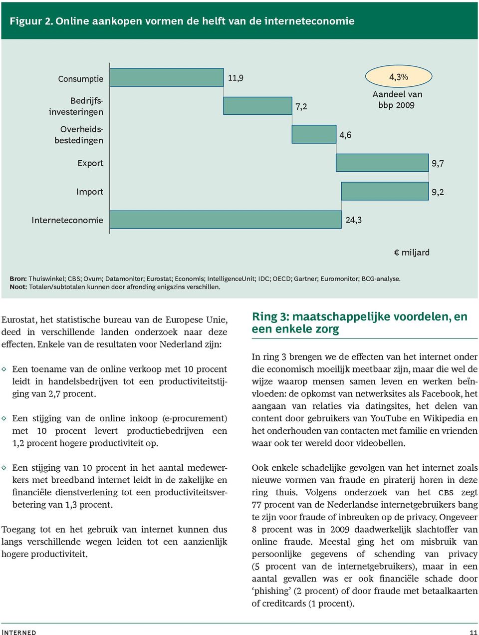 miljard Bron: Thuiswinkel; CBS; Ovum; Datamonitor; Eurostat; Economis; IntelligenceUnit; IDC; OECD; Gartner; Euromonitor; BCG-analyse.