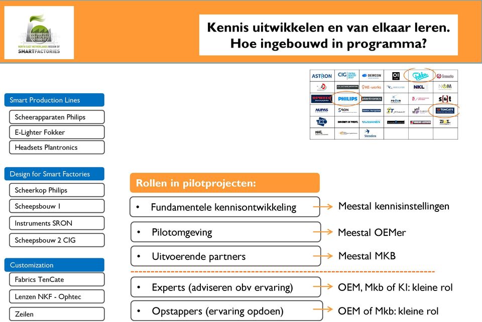 Scheepsbouw 1 Instruments SRON Scheepsbouw 2 CIG Customization Fabrics TenCate Lenzen NKF - Ophtec Zeilen Rollen in pilotprojecten: