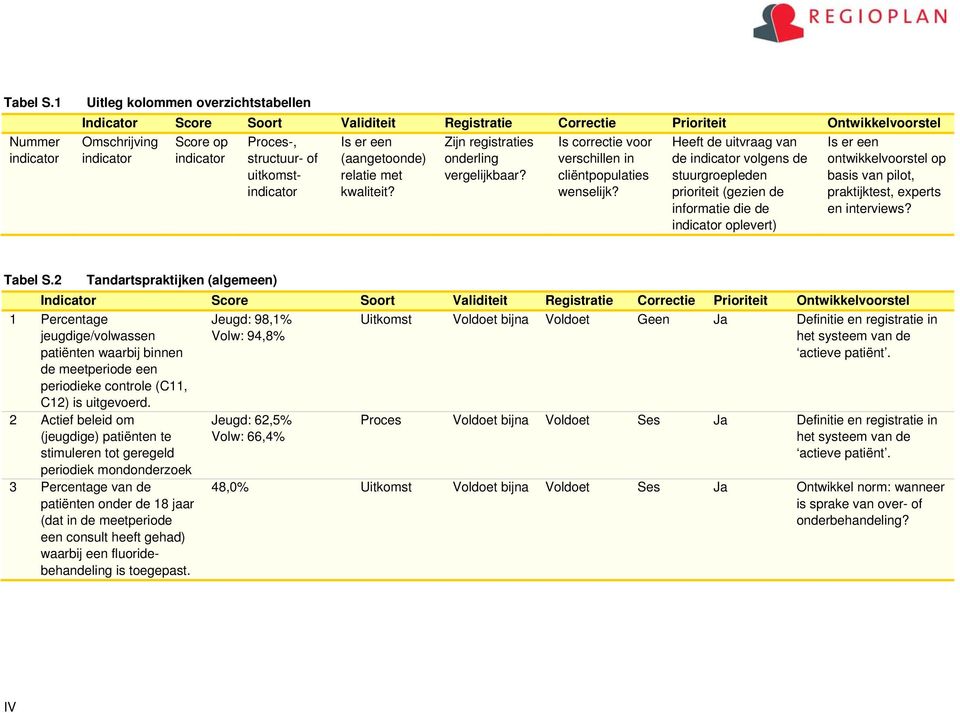 of uitkomstindicator Is er een (aangetoonde) relatie met kwaliteit? Zijn registraties onderling vergelijkbaar? Is correctie voor verschillen in cliëntpopulaties wenselijk?
