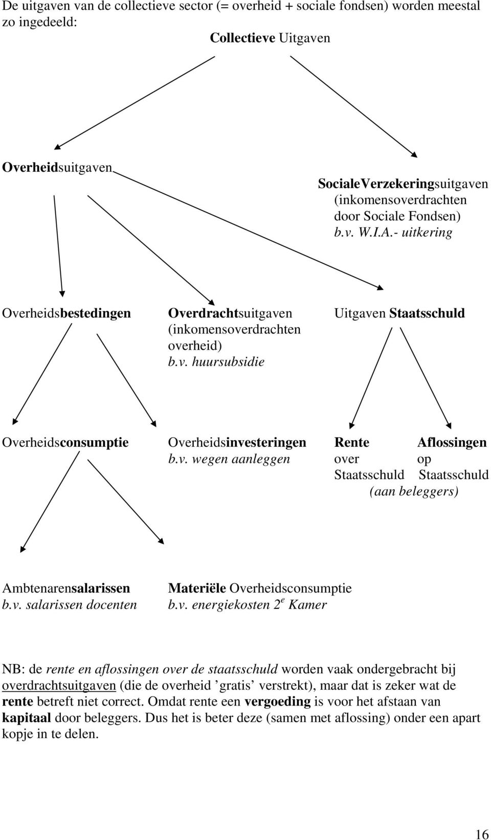 v. wegen aanleggen over op Staatsschuld Staatsschuld (aan beleggers) Ambtenarensalarissen b.v. salarissen docenten Materiële Overheidsconsumptie b.v. energiekosten 2 e Kamer NB: de rente en