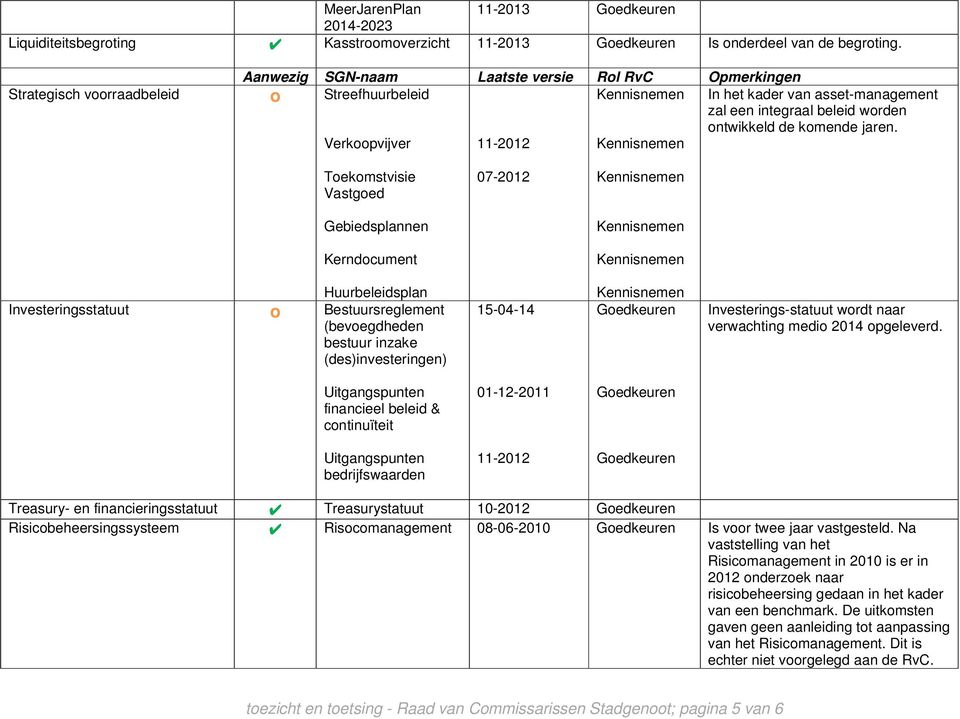 Verkoopvijver 11-2012 Toekomstvisie Vastgoed Gebiedsplannen Kerndocument 07-2012 Huurbeleidsplan Investeringsstatuut o Bestuursreglement 15-04-14 Goedkeuren (bevoegdheden bestuur inzake