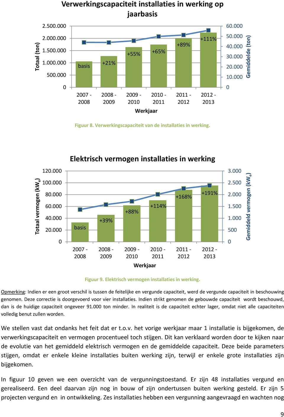 Elektrisch vermogen installaties in werking Totaal vermogen (kw e ) 120.000 100.000 80.000 60.000 40.000 20.