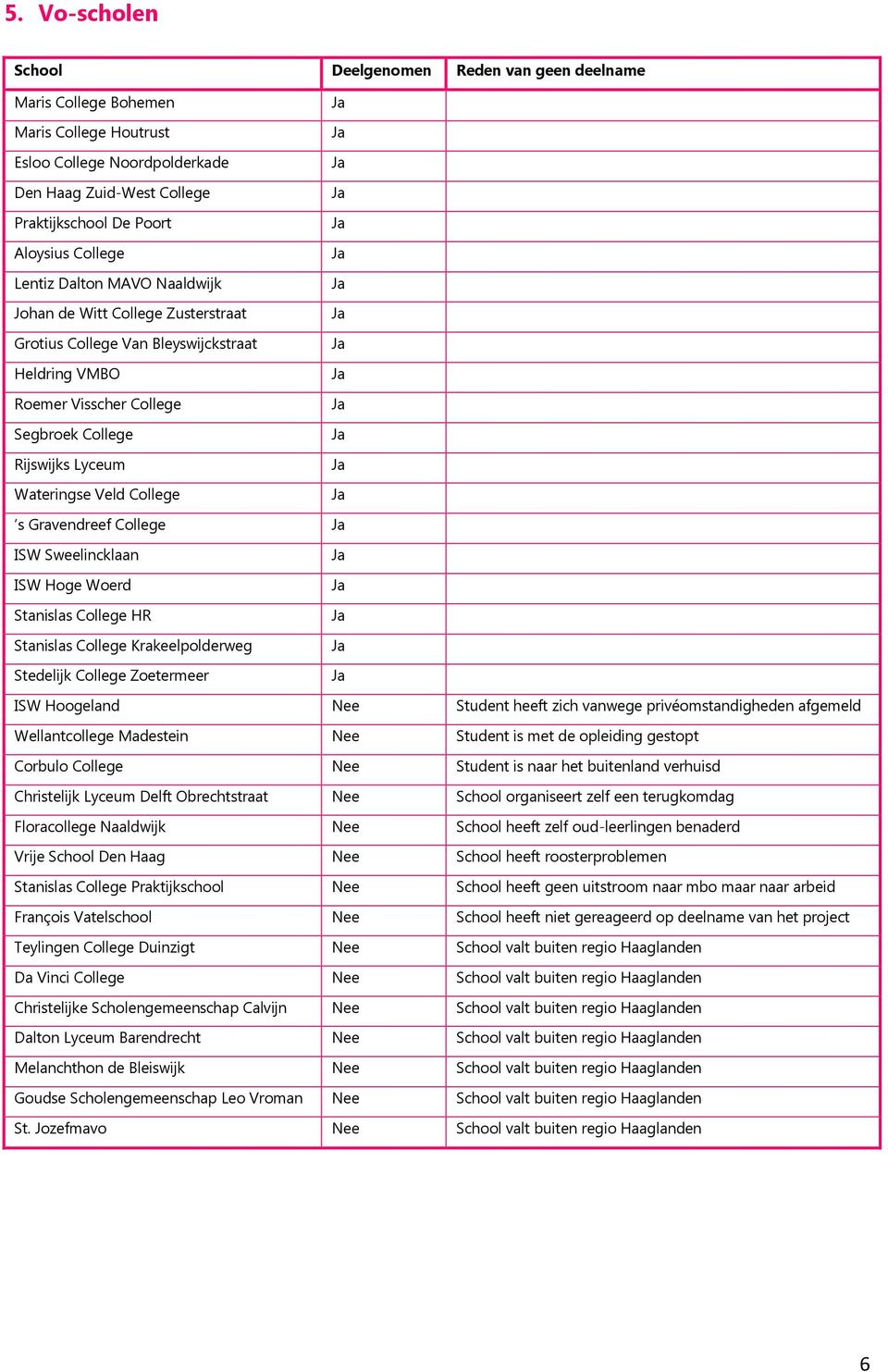 Gravendreef College ISW Sweelincklaan ISW Hoge Woerd Stanislas College HR Stanislas College Krakeelpolderweg Stedelijk College Zoetermeer ISW Hoogeland Nee Student heeft zich vanwege