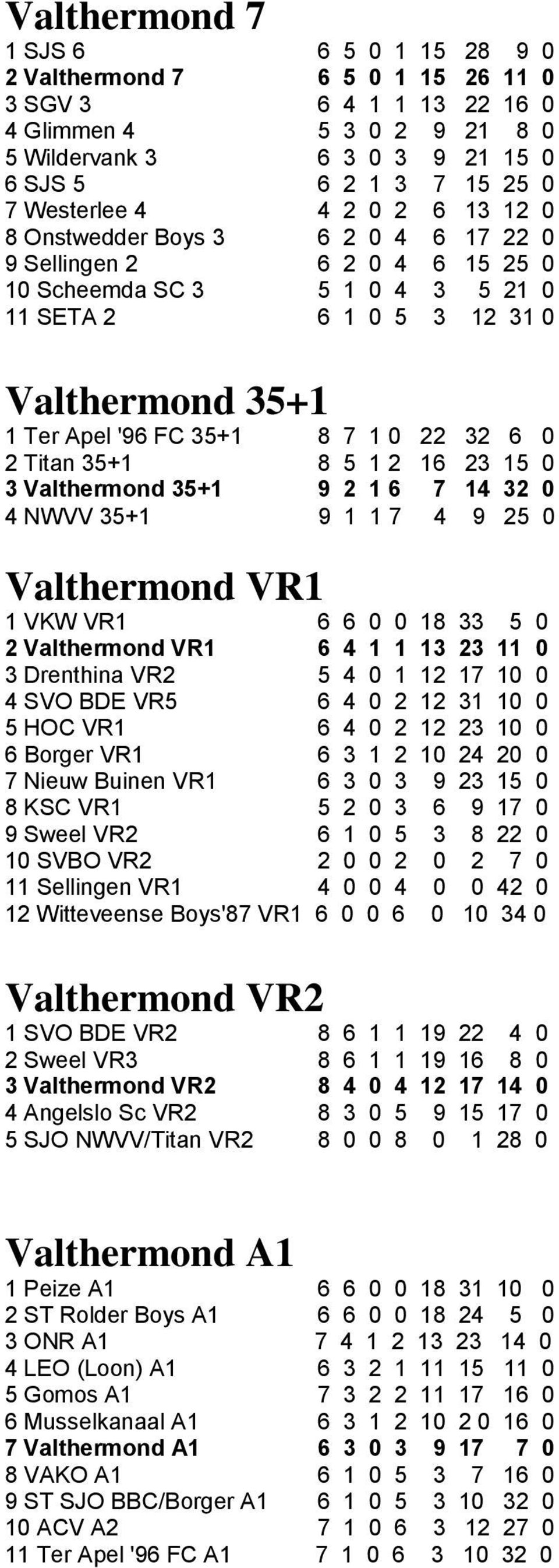 35+1 8 7 1 0 22 32 6 0 2 Titan 35+1 8 5 1 2 16 23 15 0 3 Valthermond 35+1 9 2 1 6 7 14 32 0 4 NWVV 35+1 9 1 1 7 4 9 25 0 Valthermond VR1 1 VKW VR1 6 6 0 0 18 33 5 0 2 Valthermond VR1 6 4 1 1 13 23 11