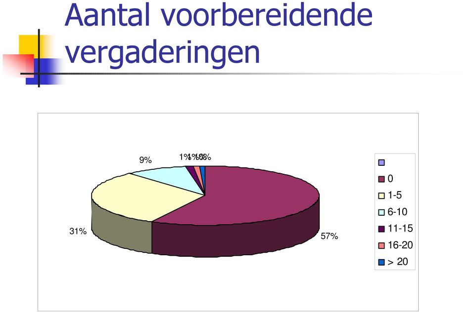 vergaderingen 9%