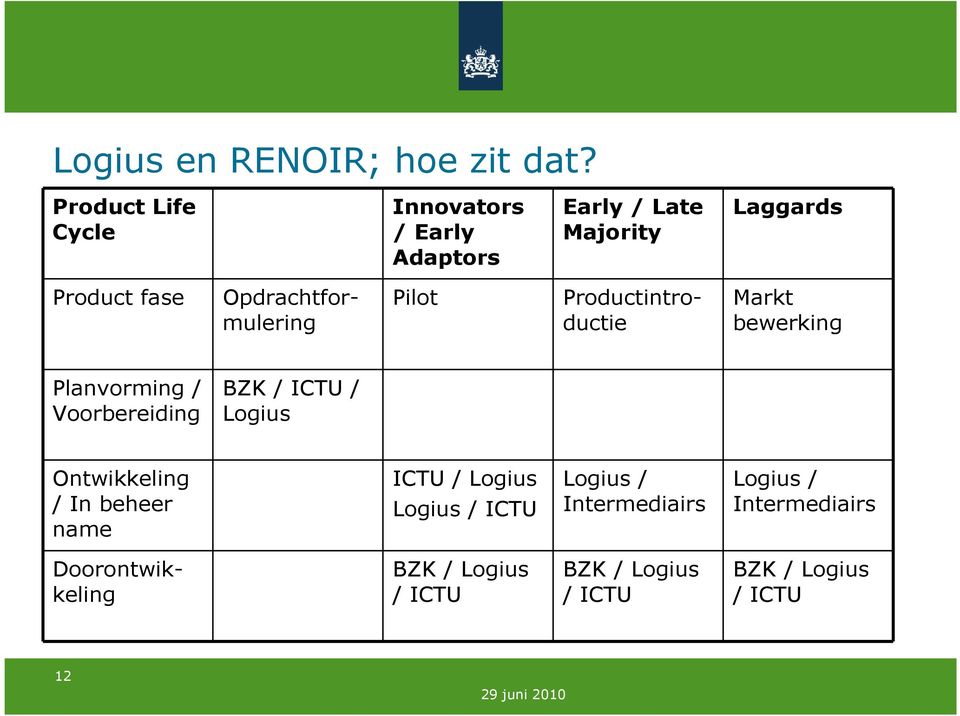 Opdrachtformulering Productintroductie Markt bewerking Planvorming / Voorbereiding BZK / ICTU / Logius