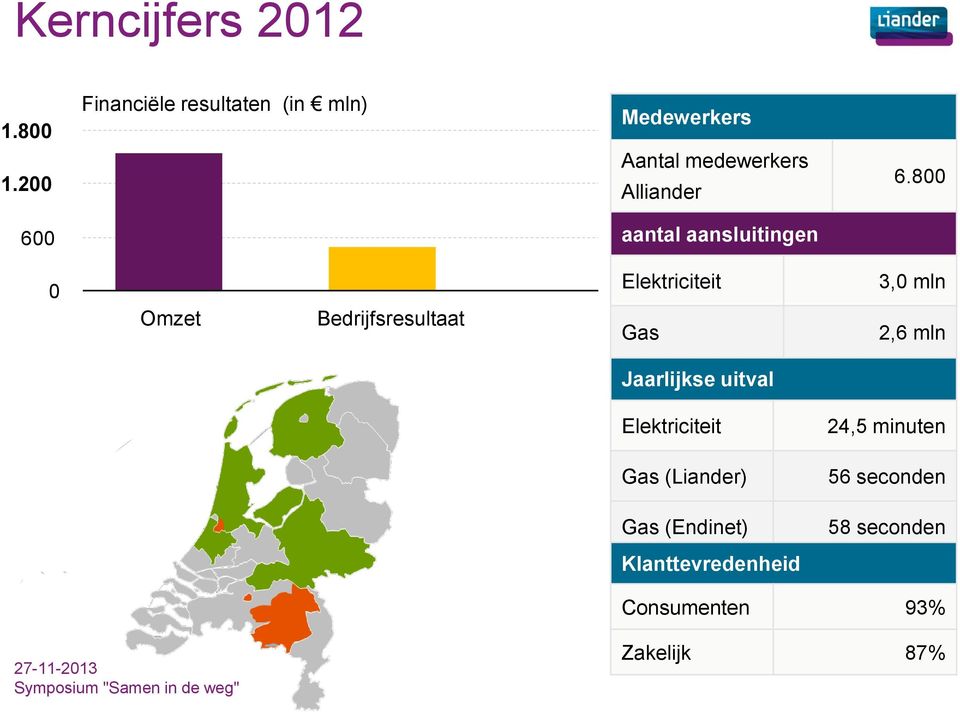 800 600 aantal aansluitingen 0 Omzet Bedrijfsresultaat Elektriciteit Gas 3,0 mln 2,6