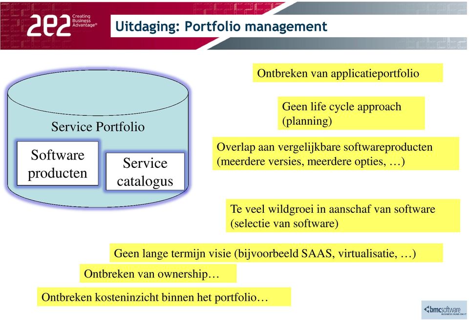 versies, meerdere opties, ) Te veel wildgroei in aanschaf van software (selectie van software) Geen lange