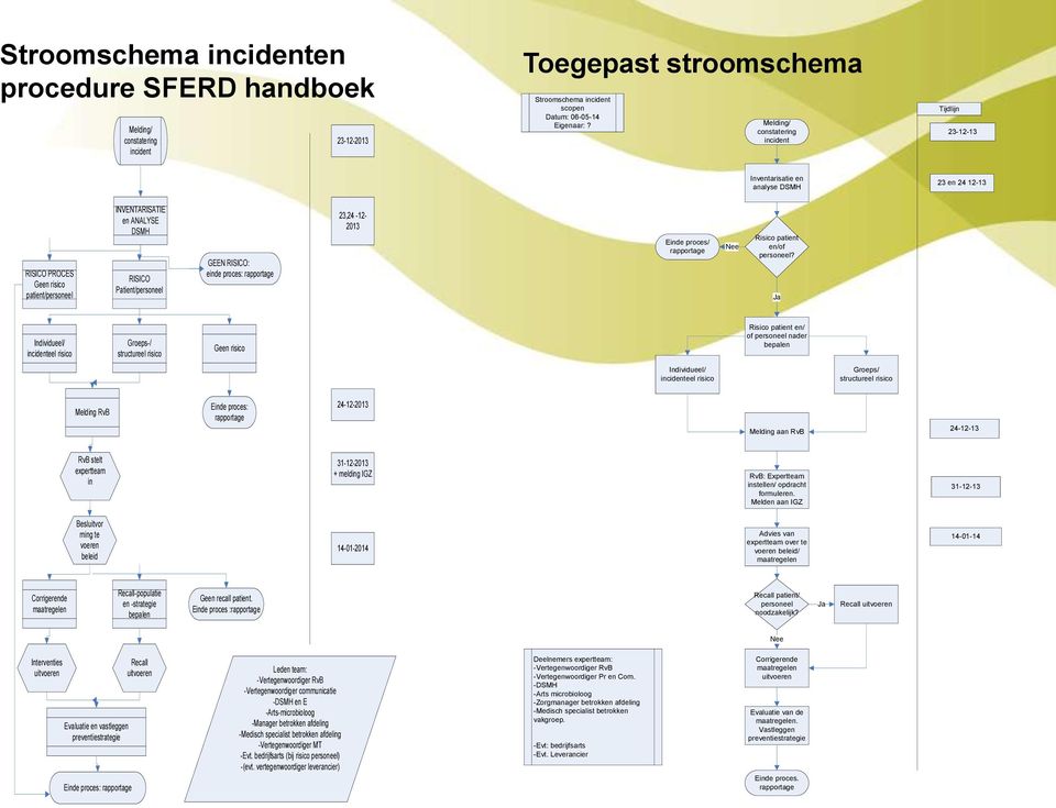 RISICO: einde proces: rapportage 23,24-12- 2013 Einde proces/ rapportage Nee Risico patient en/of personeel?