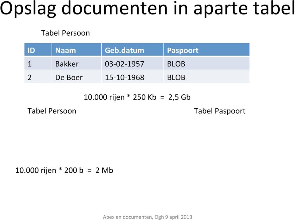 datum ID Paspoort 1 1 Bakker Bakker 03-02- 1957 03-02- 1957 1 BLOB 2 2