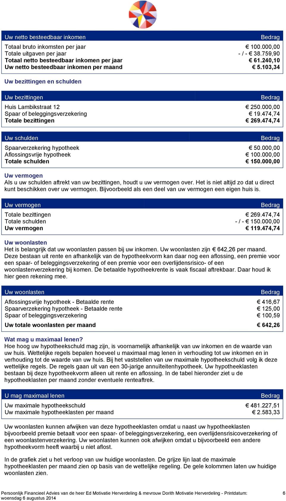 474,74 Uw schulden Bedrag Spaarverzekering hypotheek 50.000,00 Aflossingsvrije hypotheek 100.000,00 Totale schulden 150.