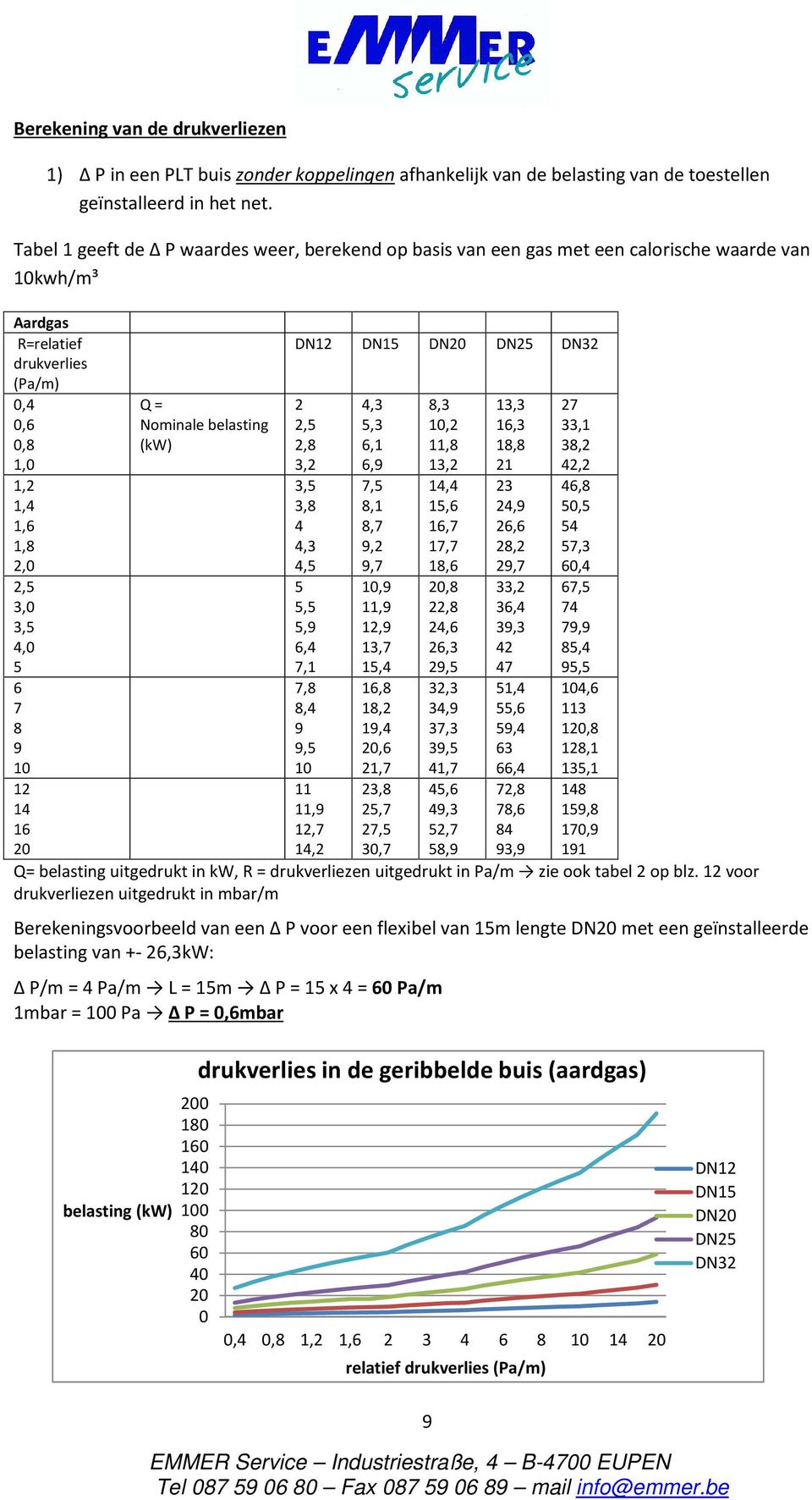 8 9 10 12 14 16 20 Q = Nominale belasting (kw) DN12 DN15 DN20 DN25 DN32 2 2,5 2,8 3,2 3,5 3,8 4 4,3 4,5 5 5,5 5,9 6,4 7,1 7,8 8,4 9 9,5 10 11 11,9 12,7 14,2 4,3 5,3 6,1 6,9 7,5 8,1 8,7 9,2 9,7 10,9