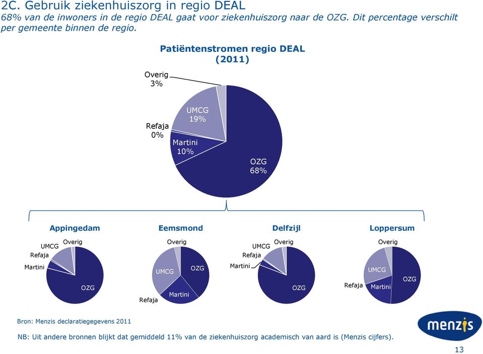 Overig 3% Patiëntenstromen regio DEAL (2011) Refaja 0% UMCG 19% Martini 10% OZG 68% Appingedam Eemsmond Delfzijl Loppersum Refaja UMCG Overig