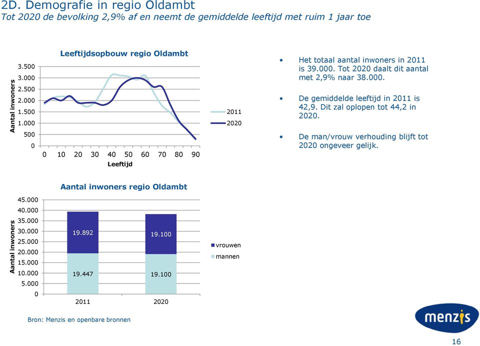 000. De gemiddelde leeftijd in 2011 is 42,9. Dit zal oplopen tot 44,2 in 2020. De man/vrouw verhouding blijft tot 2020 ongeveer gelijk. 45.000 40.000 35.000 30.000 25.