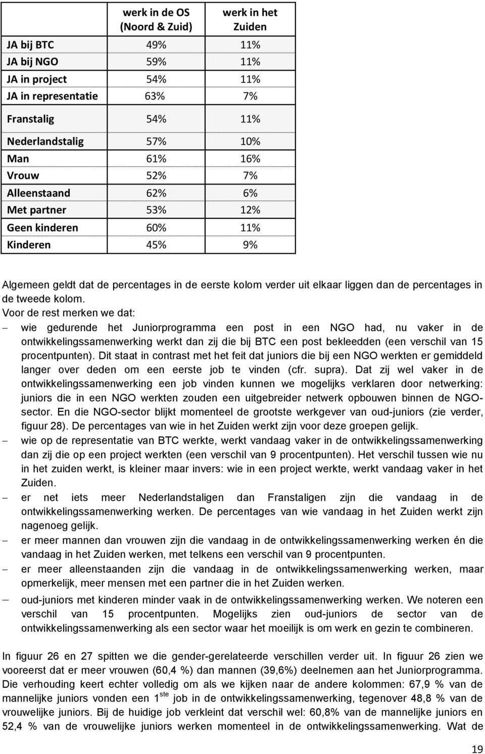 Voor de rest merken we dat: wie gedurende het Juniorprogramma een post in een NGO had, nu vaker in de ontwikkelingssamenwerking werkt dan zij die bij BTC een post bekleedden (een verschil van 15